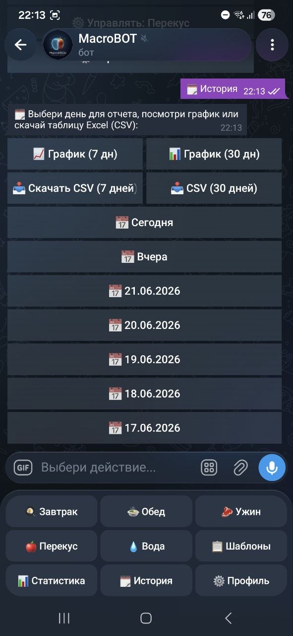 Статистика КБЖУ за день